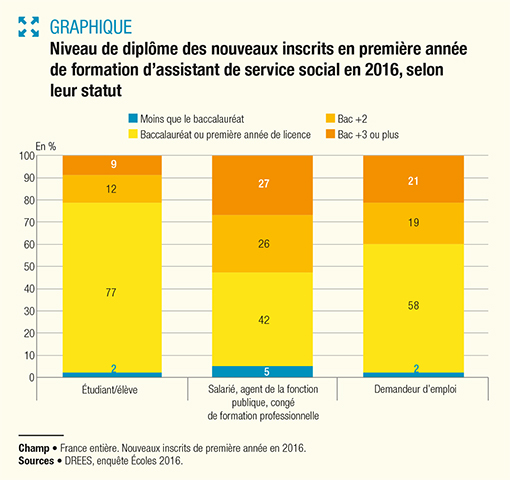 « 7 800 étudiants en formation d’assistant de service social en 2016 », Thomas Vroylandt (DREES), Études et Résultats, n°1044, Drees, décembre 2017.