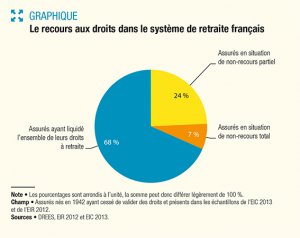 « Non-recours : à 70 ans, un tiers des assurés n’ont pas fait valoir tous leurs droits à retraite », Gabin Langevin et Henri Martin (DREES), Études et Résultats, n°1124, DREES, septembre 2019 « Non-recours : à 70 ans, un tiers des assurés n’ont pas fait valoir tous leurs droits à retraite », Gabin Langevin et Henri Martin (DREES), Études et Résultats, n°1124, DREES, septembre 2019